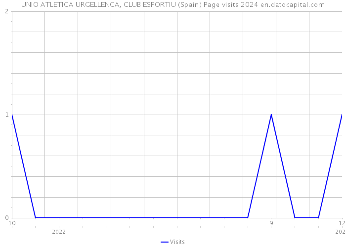 UNIO ATLETICA URGELLENCA, CLUB ESPORTIU (Spain) Page visits 2024 