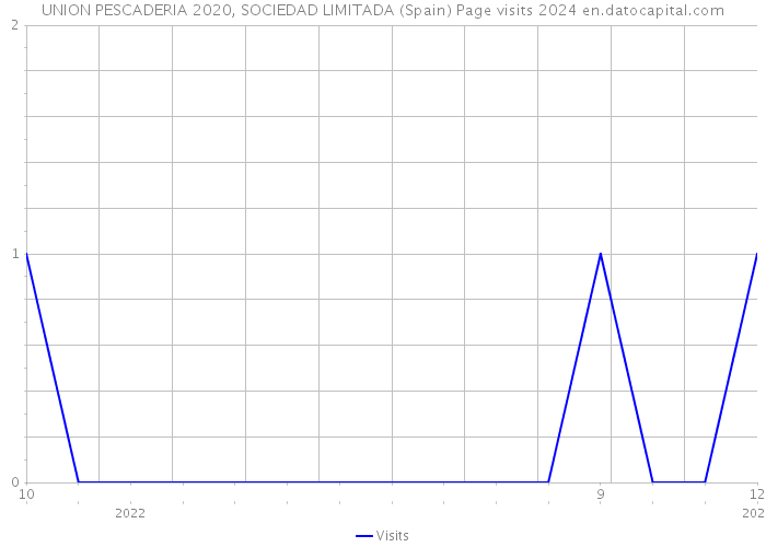 UNION PESCADERIA 2020, SOCIEDAD LIMITADA (Spain) Page visits 2024 
