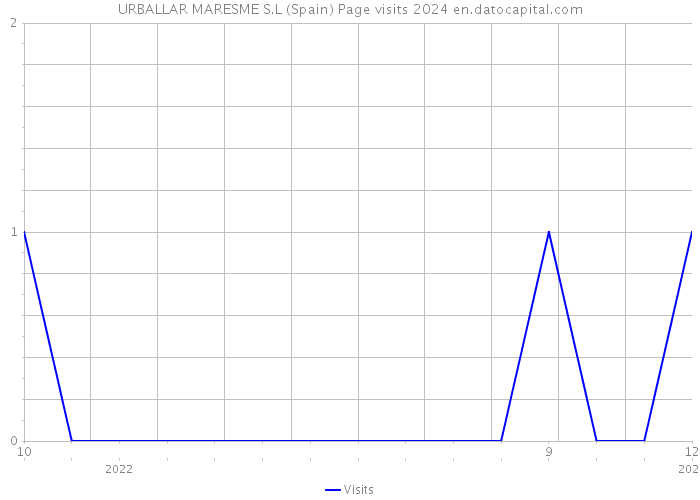 URBALLAR MARESME S.L (Spain) Page visits 2024 