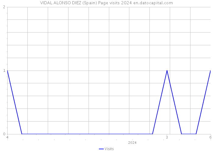 VIDAL ALONSO DIEZ (Spain) Page visits 2024 