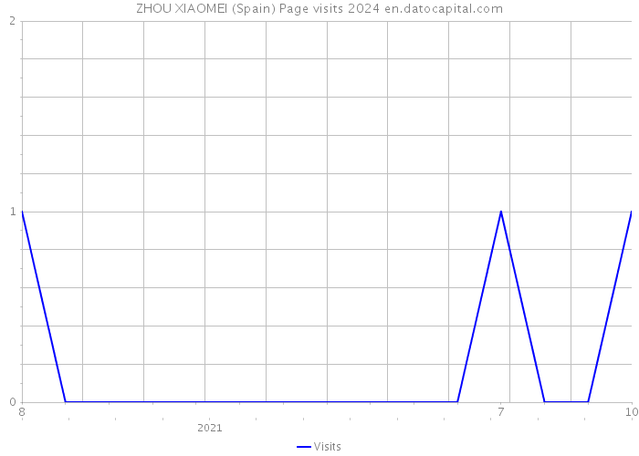 ZHOU XIAOMEI (Spain) Page visits 2024 