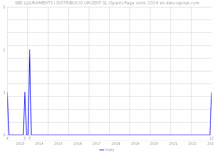 SBD LLIURAMENTS I DISTRIBUCIO URGENT SL (Spain) Page visits 2024 