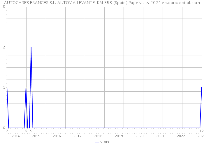 AUTOCARES FRANCES S.L. AUTOVIA LEVANTE, KM 353 (Spain) Page visits 2024 