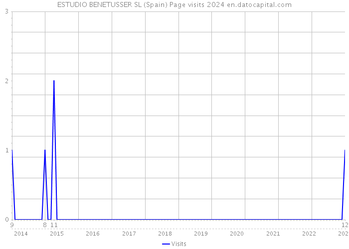 ESTUDIO BENETUSSER SL (Spain) Page visits 2024 
