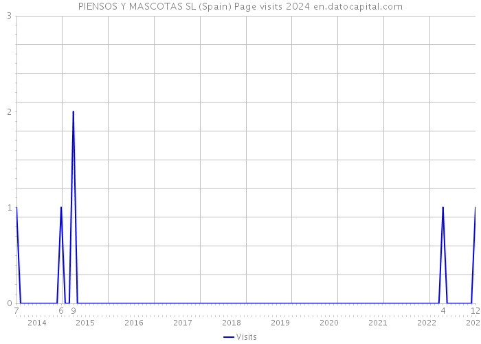 PIENSOS Y MASCOTAS SL (Spain) Page visits 2024 