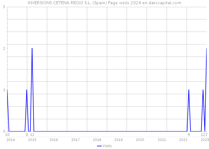 INVERSIONS CETENA REGIO S.L. (Spain) Page visits 2024 