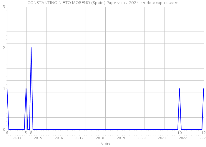 CONSTANTINO NIETO MORENO (Spain) Page visits 2024 
