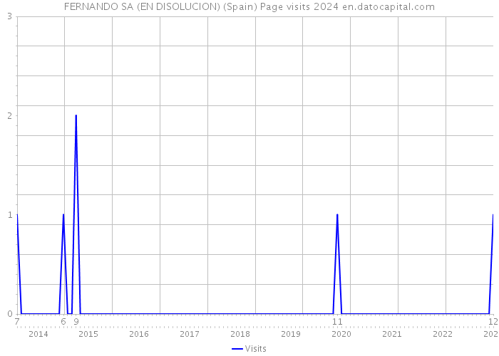 FERNANDO SA (EN DISOLUCION) (Spain) Page visits 2024 