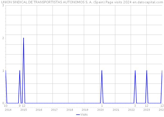 UNION SINDICAL DE TRANSPORTISTAS AUTONOMOS S. A. (Spain) Page visits 2024 