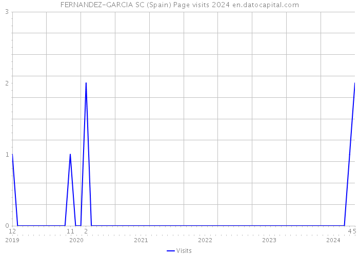 FERNANDEZ-GARCIA SC (Spain) Page visits 2024 