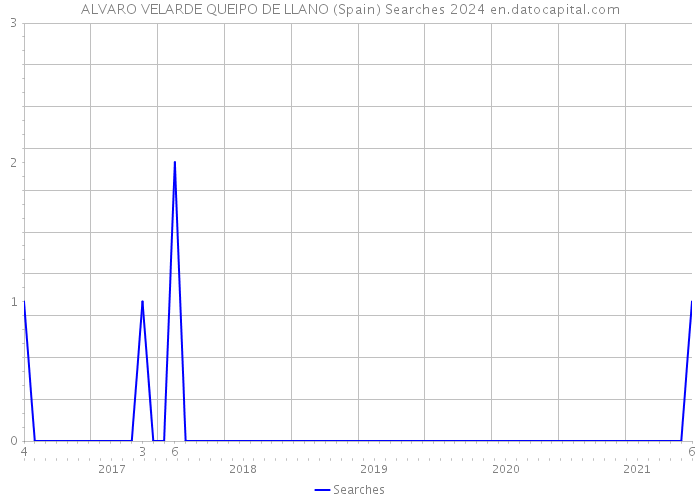 ALVARO VELARDE QUEIPO DE LLANO (Spain) Searches 2024 