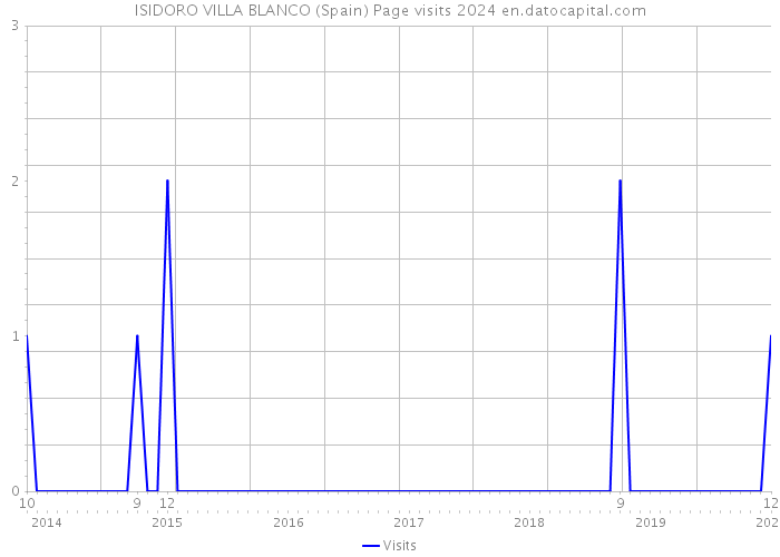 ISIDORO VILLA BLANCO (Spain) Page visits 2024 