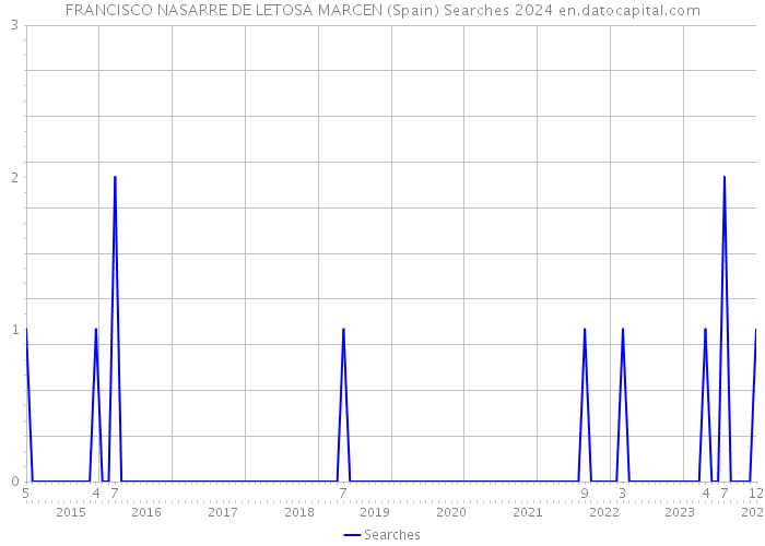 FRANCISCO NASARRE DE LETOSA MARCEN (Spain) Searches 2024 