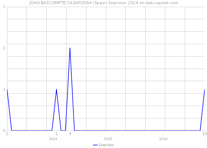 JOAN BASCOMPTE CASAPONSA (Spain) Searches 2024 