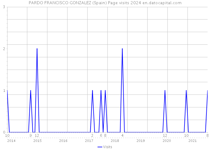 PARDO FRANCISCO GONZALEZ (Spain) Page visits 2024 