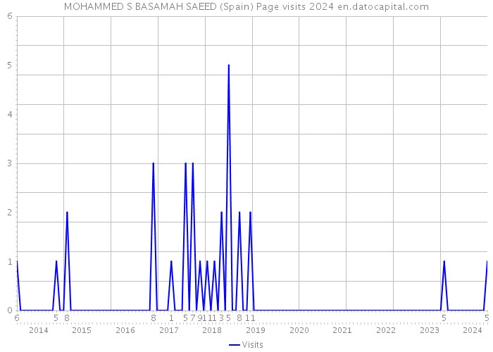 MOHAMMED S BASAMAH SAEED (Spain) Page visits 2024 