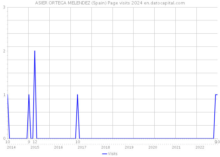 ASIER ORTEGA MELENDEZ (Spain) Page visits 2024 