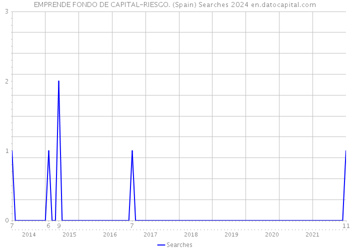 EMPRENDE FONDO DE CAPITAL-RIESGO. (Spain) Searches 2024 