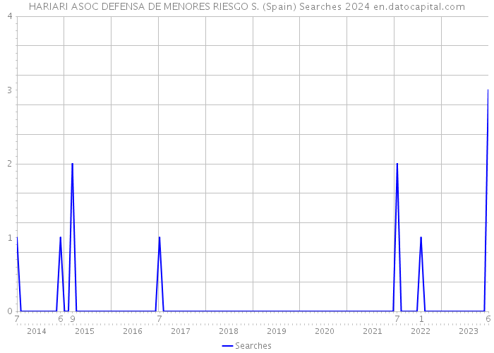 HARIARI ASOC DEFENSA DE MENORES RIESGO S. (Spain) Searches 2024 