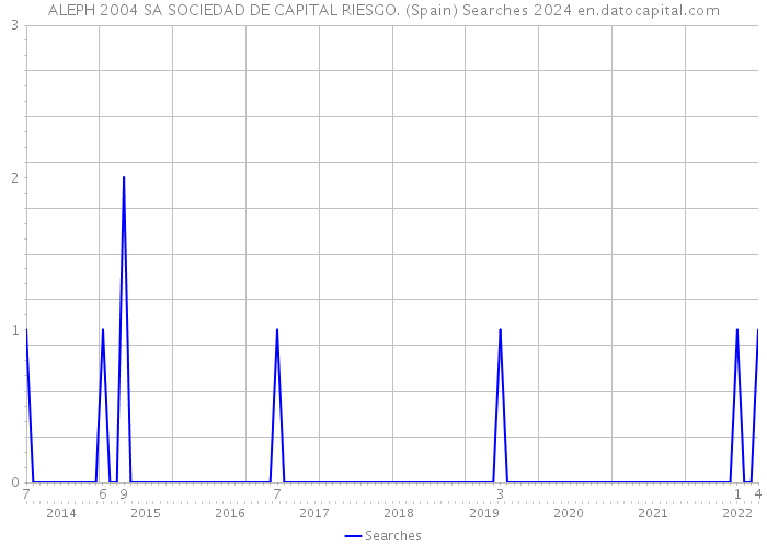 ALEPH 2004 SA SOCIEDAD DE CAPITAL RIESGO. (Spain) Searches 2024 