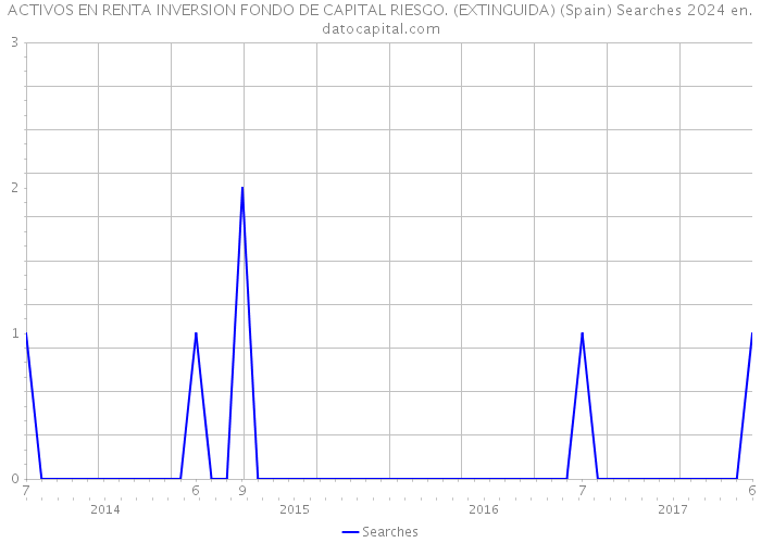 ACTIVOS EN RENTA INVERSION FONDO DE CAPITAL RIESGO. (EXTINGUIDA) (Spain) Searches 2024 