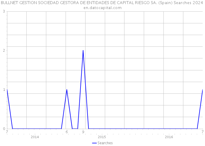 BULLNET GESTION SOCIEDAD GESTORA DE ENTIDADES DE CAPITAL RIESGO SA. (Spain) Searches 2024 
