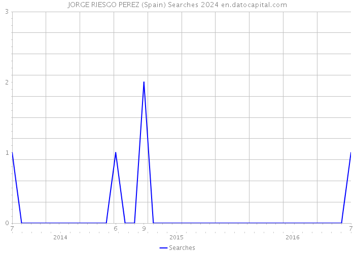 JORGE RIESGO PEREZ (Spain) Searches 2024 