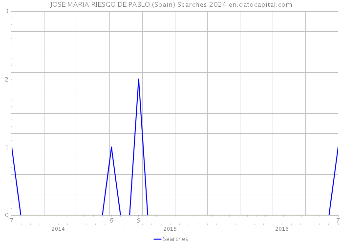 JOSE MARIA RIESGO DE PABLO (Spain) Searches 2024 