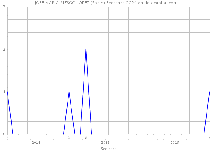 JOSE MARIA RIESGO LOPEZ (Spain) Searches 2024 