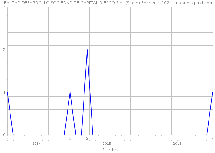 LEALTAD DESARROLLO SOCIEDAD DE CAPITAL RIESGO S.A. (Spain) Searches 2024 