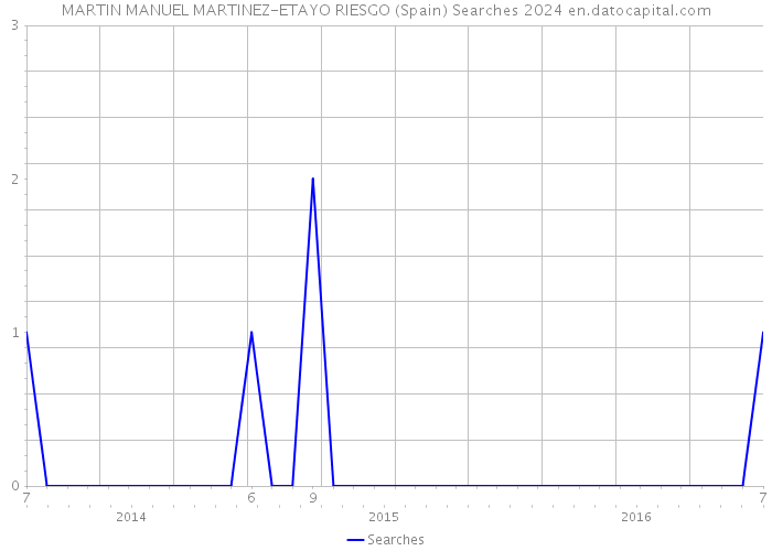 MARTIN MANUEL MARTINEZ-ETAYO RIESGO (Spain) Searches 2024 