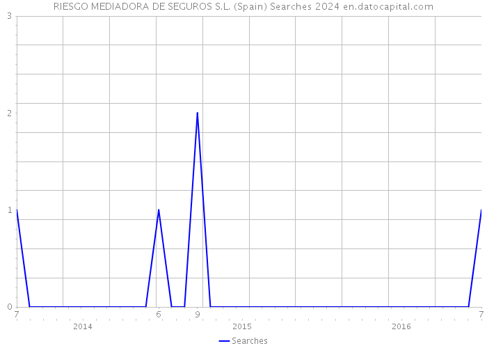 RIESGO MEDIADORA DE SEGUROS S.L. (Spain) Searches 2024 