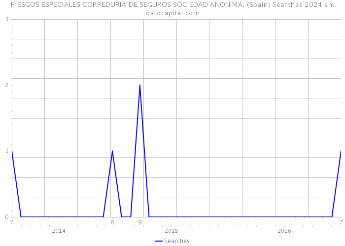 RIESGOS ESPECIALES CORREDURIA DE SEGUROS SOCIEDAD ANONIMA. (Spain) Searches 2024 