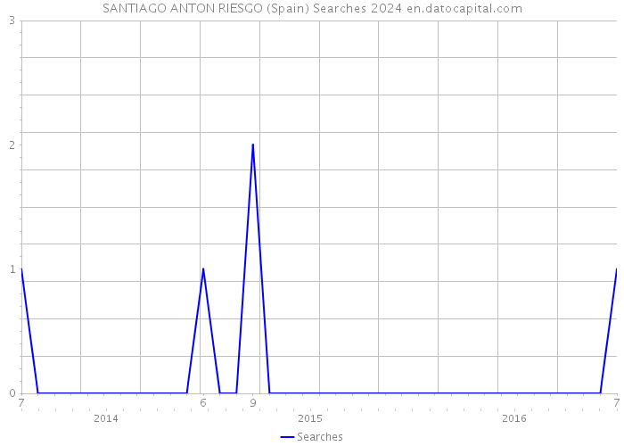SANTIAGO ANTON RIESGO (Spain) Searches 2024 