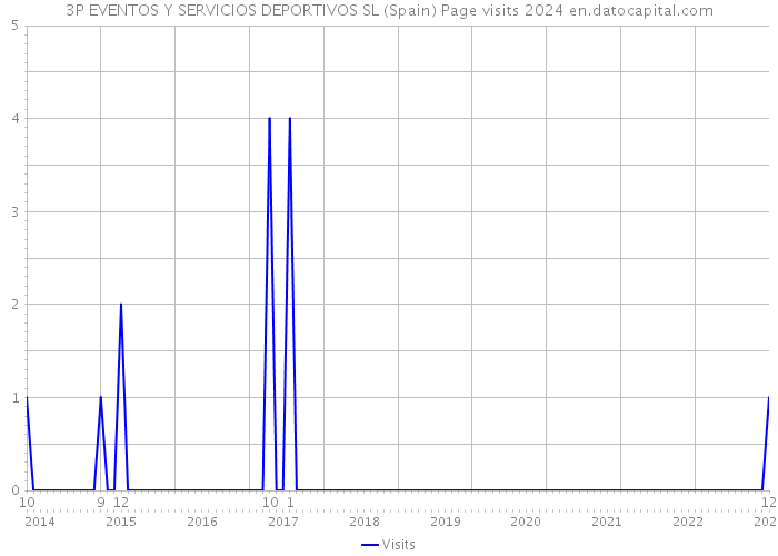 3P EVENTOS Y SERVICIOS DEPORTIVOS SL (Spain) Page visits 2024 