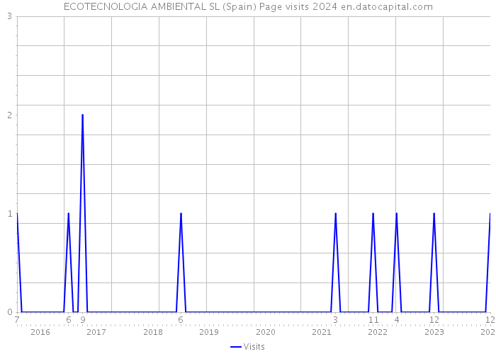 ECOTECNOLOGIA AMBIENTAL SL (Spain) Page visits 2024 