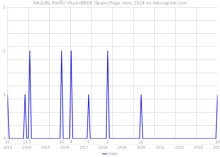 RAQUEL RIAÑO VILLAVERDE (Spain) Page visits 2024 