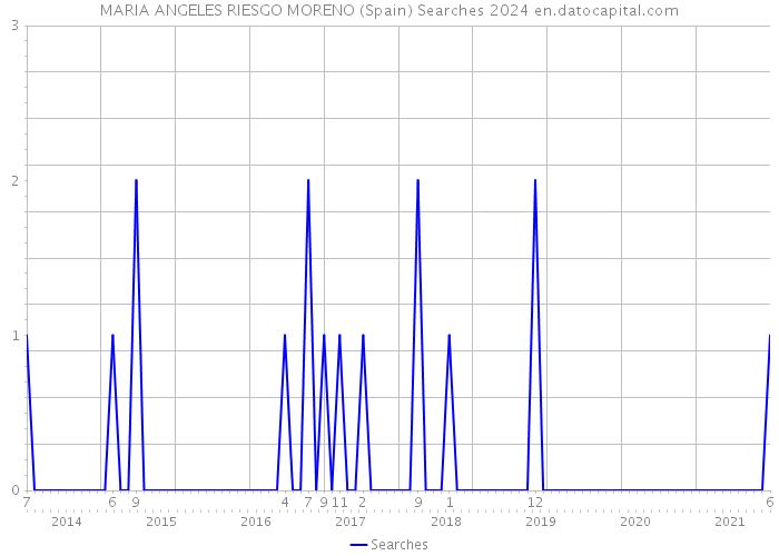 MARIA ANGELES RIESGO MORENO (Spain) Searches 2024 