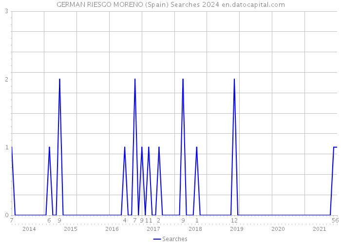 GERMAN RIESGO MORENO (Spain) Searches 2024 