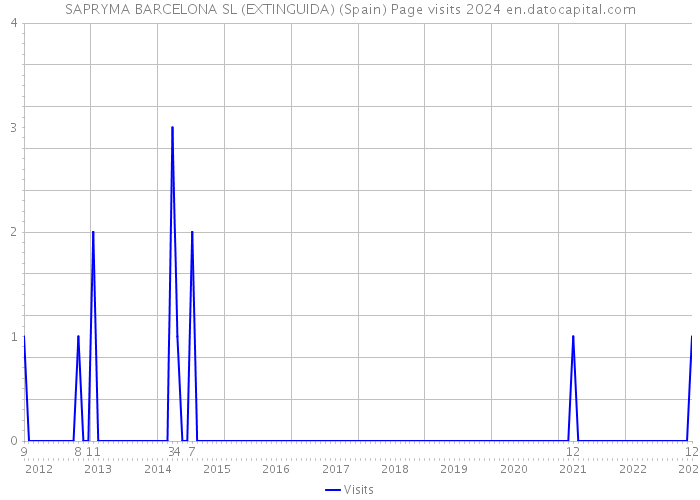 SAPRYMA BARCELONA SL (EXTINGUIDA) (Spain) Page visits 2024 