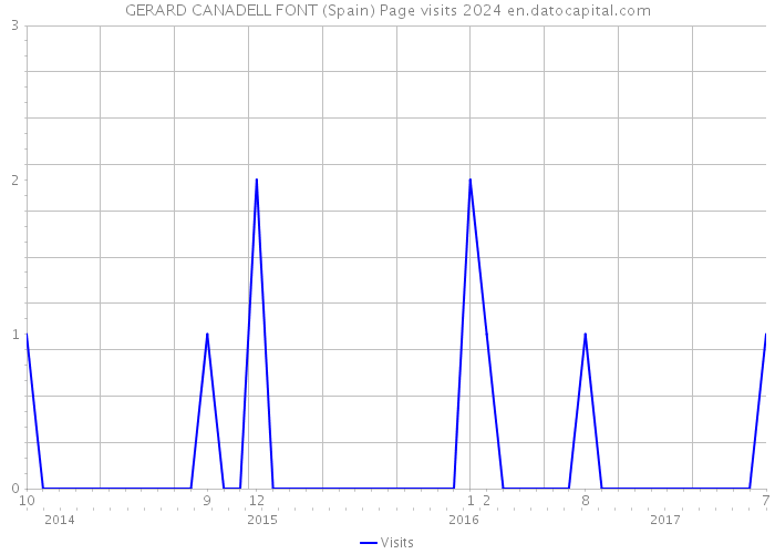 GERARD CANADELL FONT (Spain) Page visits 2024 