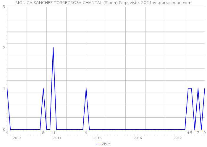 MONICA SANCHEZ TORREGROSA CHANTAL (Spain) Page visits 2024 