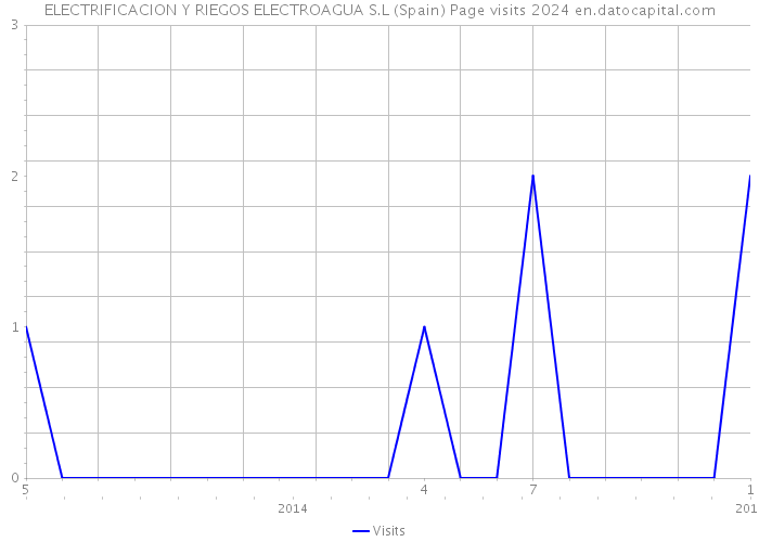 ELECTRIFICACION Y RIEGOS ELECTROAGUA S.L (Spain) Page visits 2024 