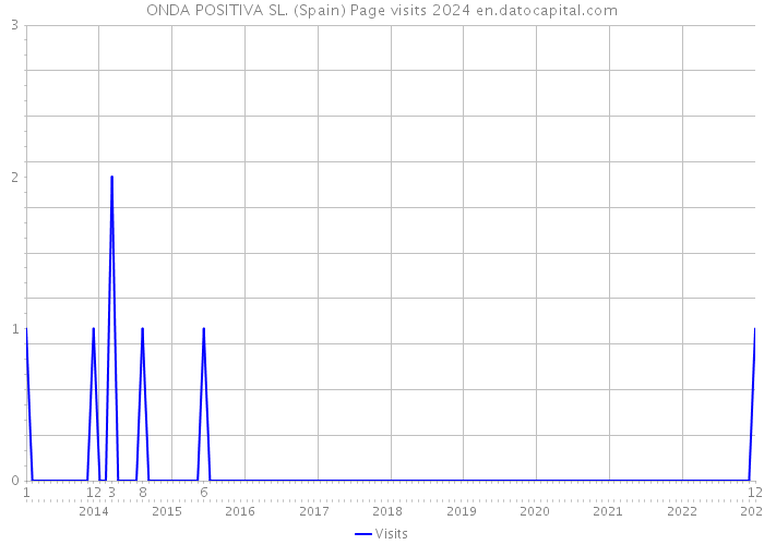 ONDA POSITIVA SL. (Spain) Page visits 2024 