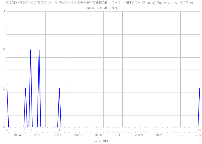 SDAD COOP AGRICOLA LA PLANILLA DE RESPONSABILIDAD LIMITADA (Spain) Page visits 2024 