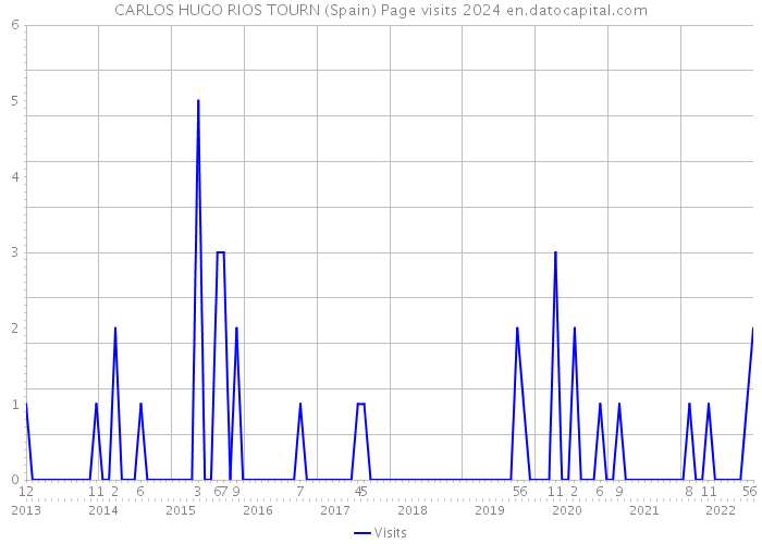 CARLOS HUGO RIOS TOURN (Spain) Page visits 2024 