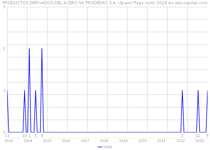 PRODUCTOS DERIVADOS DEL ACERO SA PRODERAC S.A. (Spain) Page visits 2024 