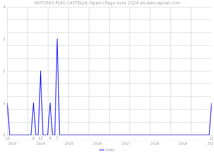 ANTONIO PUIG CASTELLA (Spain) Page visits 2024 