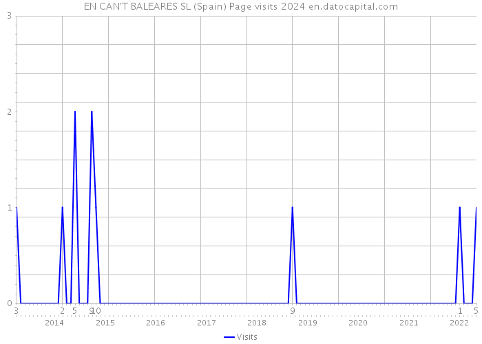 EN CAN'T BALEARES SL (Spain) Page visits 2024 