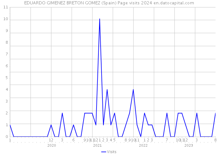 EDUARDO GIMENEZ BRETON GOMEZ (Spain) Page visits 2024 